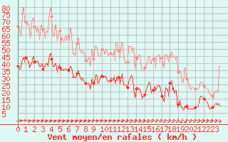 Courbe de la force du vent pour Mont-Saint-Vincent (71)