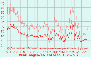 Courbe de la force du vent pour Le Val-d