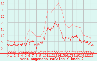 Courbe de la force du vent pour Toulon (83)