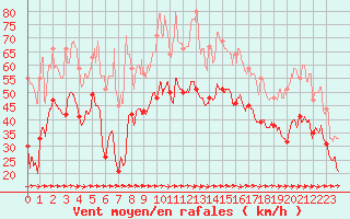 Courbe de la force du vent pour Cap Pertusato (2A)