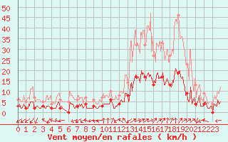 Courbe de la force du vent pour Brianon (05)