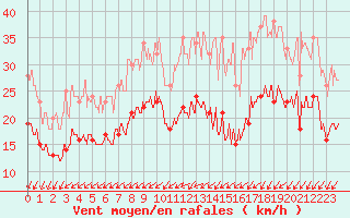Courbe de la force du vent pour Lorient (56)