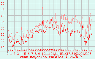 Courbe de la force du vent pour Pointe du Raz (29)