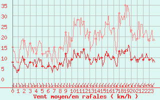 Courbe de la force du vent pour La Souterraine (23)