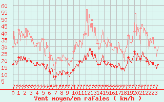 Courbe de la force du vent pour Epinal (88)
