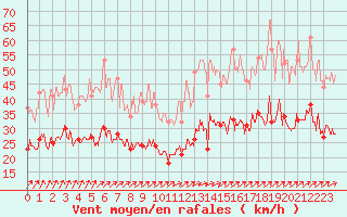 Courbe de la force du vent pour Beauvais (60)