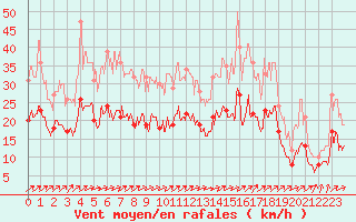 Courbe de la force du vent pour Saint-Dizier (52)