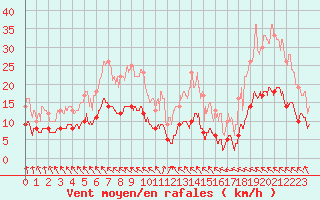 Courbe de la force du vent pour Biscarrosse (40)