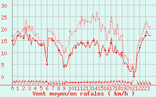 Courbe de la force du vent pour Alistro (2B)