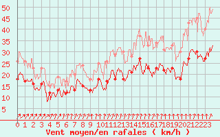 Courbe de la force du vent pour Lille (59)