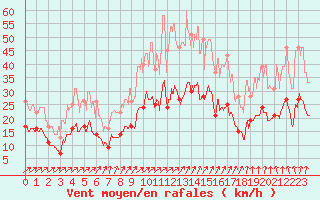 Courbe de la force du vent pour Reims-Prunay (51)