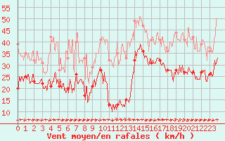 Courbe de la force du vent pour Cap Pertusato (2A)