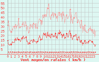 Courbe de la force du vent pour Paris - Montsouris (75)