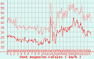 Courbe de la force du vent pour Ile de Groix (56)