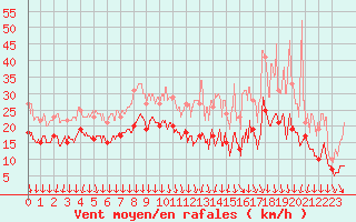 Courbe de la force du vent pour Roissy (95)