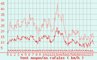 Courbe de la force du vent pour Vannes-Sn (56)