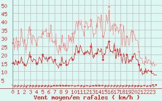 Courbe de la force du vent pour Flers (61)