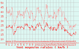 Courbe de la force du vent pour Le Havre - Octeville (76)