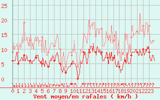 Courbe de la force du vent pour Mcon (71)