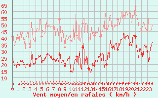 Courbe de la force du vent pour Cap de la Hve (76)