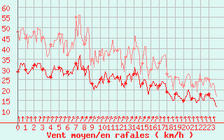 Courbe de la force du vent pour Orlans (45)