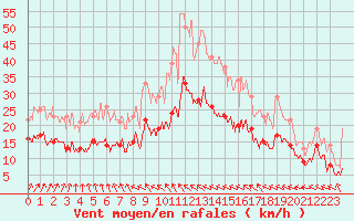 Courbe de la force du vent pour Le Havre - Octeville (76)