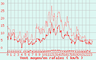Courbe de la force du vent pour Saint-Christophe-sur-Nais (37)