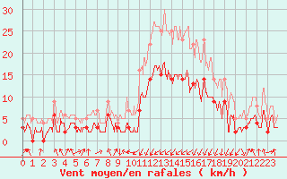 Courbe de la force du vent pour Saint-Pierre-Les Egaux (38)