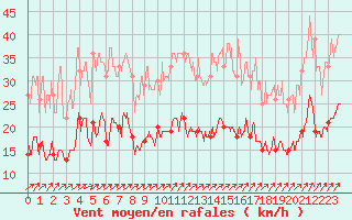 Courbe de la force du vent pour Ile de Batz (29)