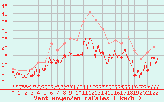 Courbe de la force du vent pour Chambry / Aix-Les-Bains (73)