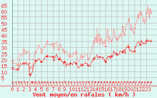 Courbe de la force du vent pour Nantes (44)