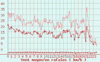 Courbe de la force du vent pour Tours (37)