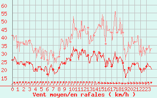 Courbe de la force du vent pour Rouen (76)