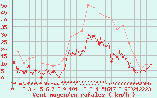 Courbe de la force du vent pour Mcon (71)