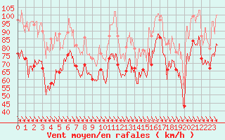 Courbe de la force du vent pour Cap Bar (66)