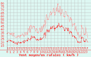 Courbe de la force du vent pour Landivisiau (29)