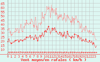 Courbe de la force du vent pour Ploumanac