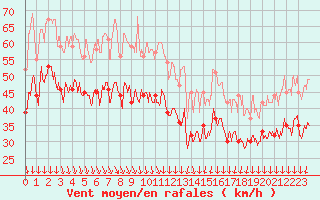 Courbe de la force du vent pour Cap Gris-Nez (62)