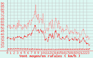 Courbe de la force du vent pour Mont-Saint-Vincent (71)