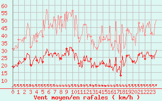 Courbe de la force du vent pour Belmont - Champ du Feu (67)