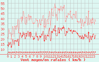 Courbe de la force du vent pour La Rochelle - Aerodrome (17)