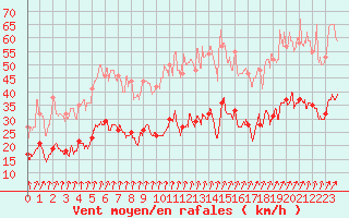 Courbe de la force du vent pour Colmar (68)