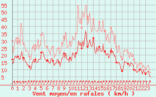 Courbe de la force du vent pour Dinard (35)