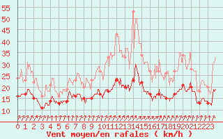 Courbe de la force du vent pour Rennes (35)