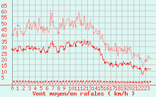 Courbe de la force du vent pour Evreux (27)