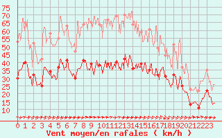 Courbe de la force du vent pour Carcassonne (11)