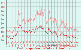 Courbe de la force du vent pour Reims-Prunay (51)