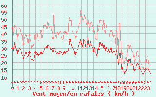 Courbe de la force du vent pour Avord (18)
