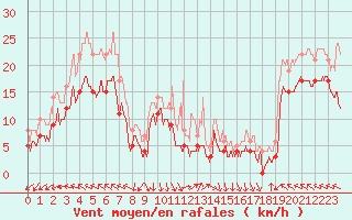 Courbe de la force du vent pour Lyon - Saint-Exupry (69)