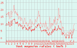 Courbe de la force du vent pour Cannes (06)